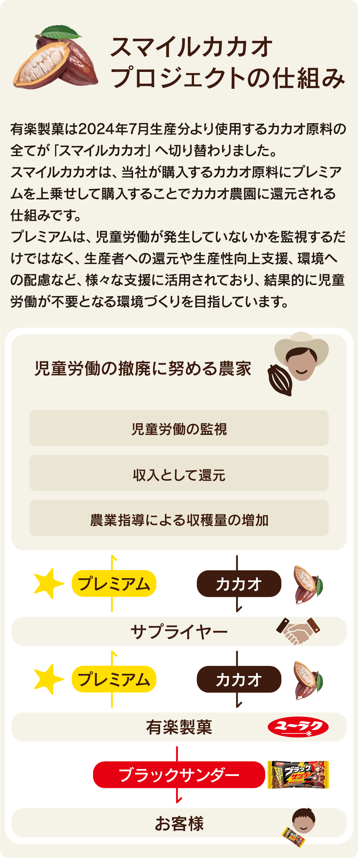 スマイルカカオプロジェクトの仕組み 有楽製菓は2024年7月生産分より使用するカカオ原料の全てが「スマイルカカオ」へ切り替わりました。スマイルカカオは、当社が購入するカカオ原料にプレミアムを上乗せして購入することでカカオ農園に還元される仕組みです。プレミアムは、児童労働が発生していないかを監視するだけではなく、生産者への還元や生産性向上支援、環境への配慮など、様々な支援に活用されており、結果的に児童労働が不要となる環境づくりを目指しています。